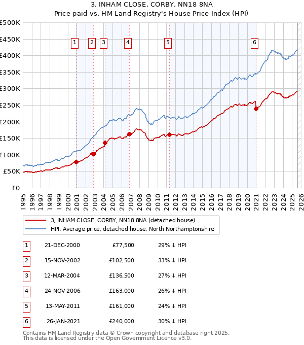 3, INHAM CLOSE, CORBY, NN18 8NA: Price paid vs HM Land Registry's House Price Index