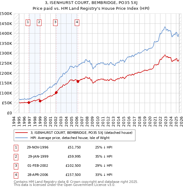 3, ISENHURST COURT, BEMBRIDGE, PO35 5XJ: Price paid vs HM Land Registry's House Price Index