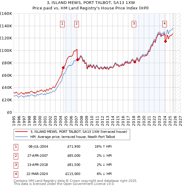 3, ISLAND MEWS, PORT TALBOT, SA13 1XW: Price paid vs HM Land Registry's House Price Index
