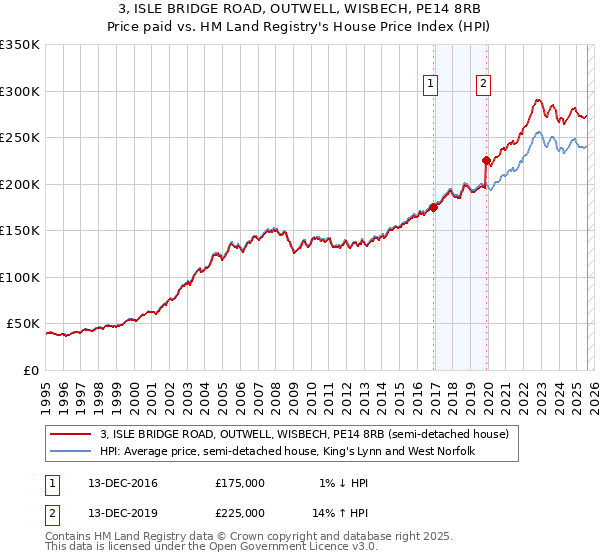 3, ISLE BRIDGE ROAD, OUTWELL, WISBECH, PE14 8RB: Price paid vs HM Land Registry's House Price Index