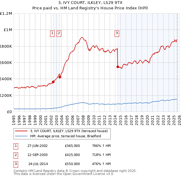3, IVY COURT, ILKLEY, LS29 9TX: Price paid vs HM Land Registry's House Price Index