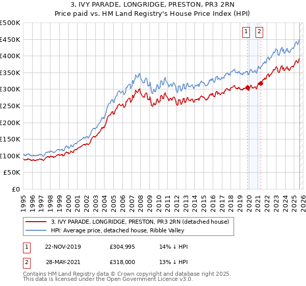 3, IVY PARADE, LONGRIDGE, PRESTON, PR3 2RN: Price paid vs HM Land Registry's House Price Index