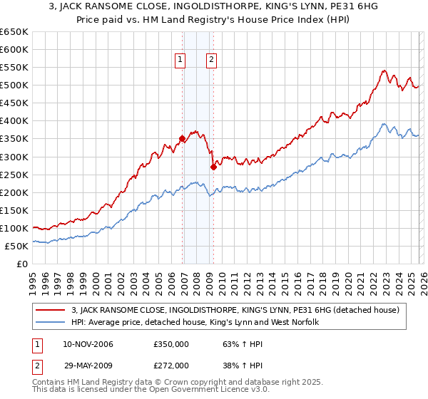 3, JACK RANSOME CLOSE, INGOLDISTHORPE, KING'S LYNN, PE31 6HG: Price paid vs HM Land Registry's House Price Index