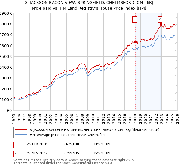 3, JACKSON BACON VIEW, SPRINGFIELD, CHELMSFORD, CM1 6BJ: Price paid vs HM Land Registry's House Price Index