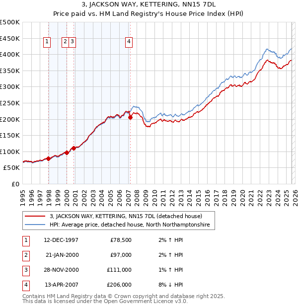 3, JACKSON WAY, KETTERING, NN15 7DL: Price paid vs HM Land Registry's House Price Index