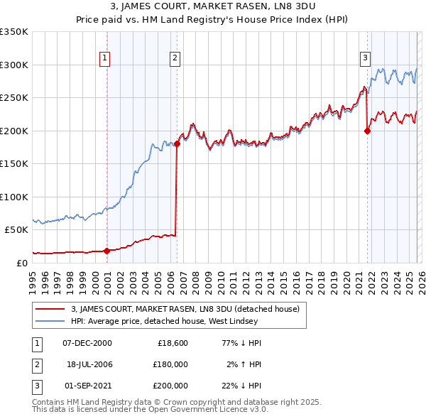 3, JAMES COURT, MARKET RASEN, LN8 3DU: Price paid vs HM Land Registry's House Price Index