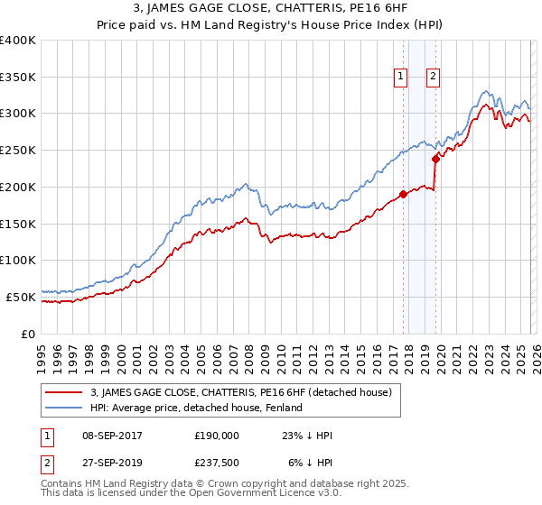 3, JAMES GAGE CLOSE, CHATTERIS, PE16 6HF: Price paid vs HM Land Registry's House Price Index