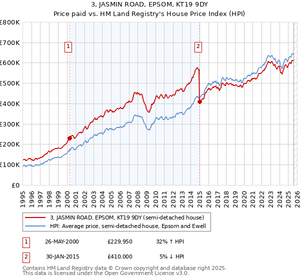 3, JASMIN ROAD, EPSOM, KT19 9DY: Price paid vs HM Land Registry's House Price Index