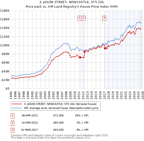 3, JASON STREET, NEWCASTLE, ST5 2DL: Price paid vs HM Land Registry's House Price Index