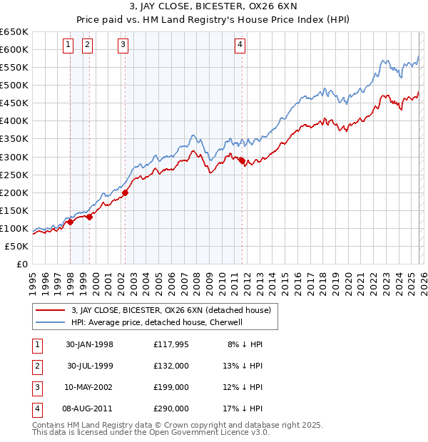 3, JAY CLOSE, BICESTER, OX26 6XN: Price paid vs HM Land Registry's House Price Index