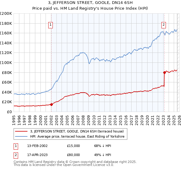 3, JEFFERSON STREET, GOOLE, DN14 6SH: Price paid vs HM Land Registry's House Price Index
