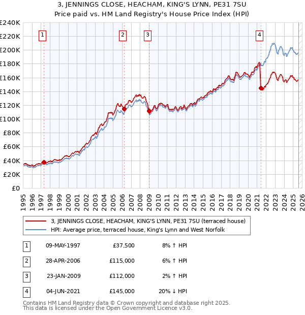 3, JENNINGS CLOSE, HEACHAM, KING'S LYNN, PE31 7SU: Price paid vs HM Land Registry's House Price Index