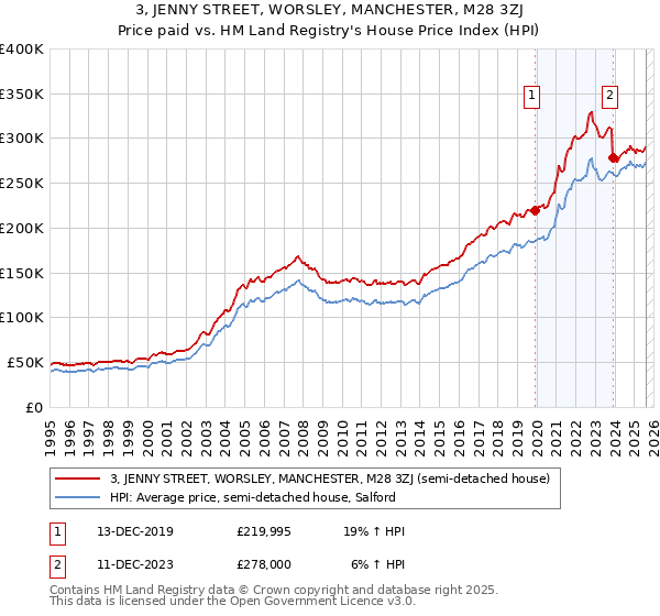 3, JENNY STREET, WORSLEY, MANCHESTER, M28 3ZJ: Price paid vs HM Land Registry's House Price Index