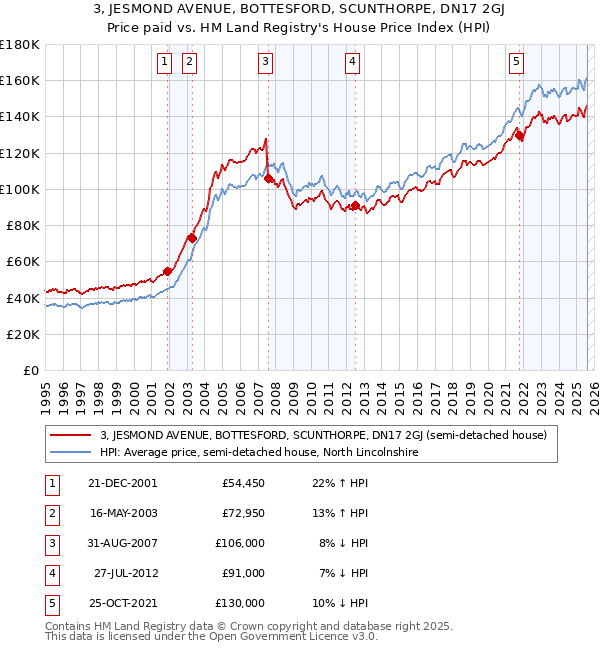 3, JESMOND AVENUE, BOTTESFORD, SCUNTHORPE, DN17 2GJ: Price paid vs HM Land Registry's House Price Index