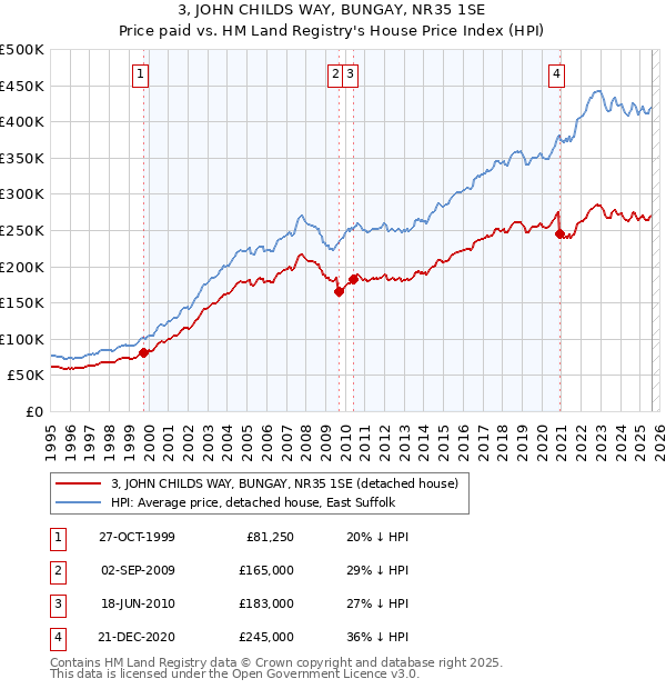 3, JOHN CHILDS WAY, BUNGAY, NR35 1SE: Price paid vs HM Land Registry's House Price Index