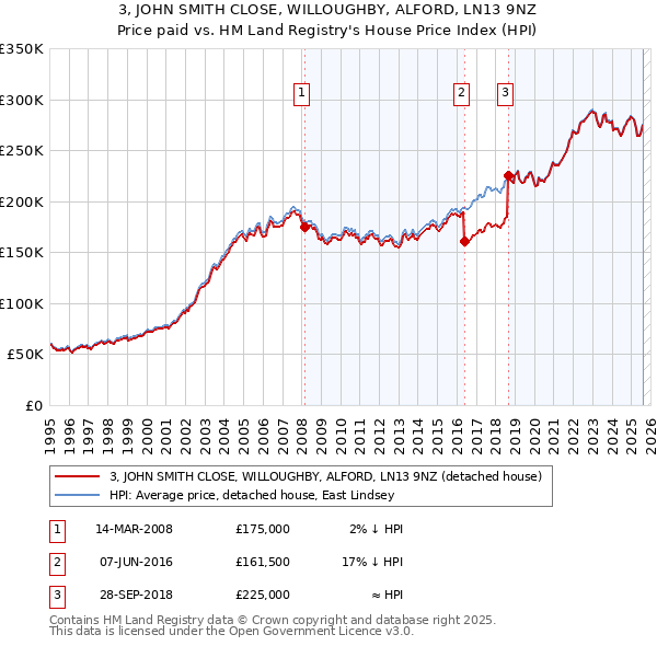 3, JOHN SMITH CLOSE, WILLOUGHBY, ALFORD, LN13 9NZ: Price paid vs HM Land Registry's House Price Index