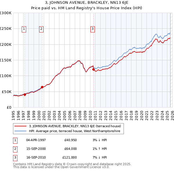 3, JOHNSON AVENUE, BRACKLEY, NN13 6JE: Price paid vs HM Land Registry's House Price Index