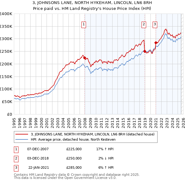 3, JOHNSONS LANE, NORTH HYKEHAM, LINCOLN, LN6 8RH: Price paid vs HM Land Registry's House Price Index