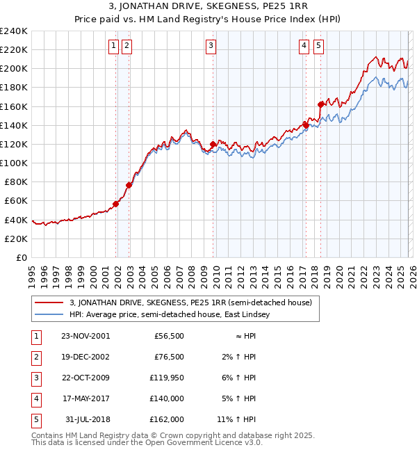 3, JONATHAN DRIVE, SKEGNESS, PE25 1RR: Price paid vs HM Land Registry's House Price Index