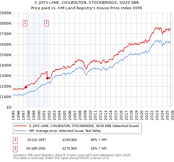 3, JOYS LANE, CHILBOLTON, STOCKBRIDGE, SO20 6BB: Price paid vs HM Land Registry's House Price Index
