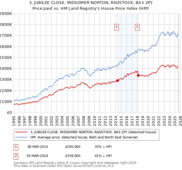 3, JUBILEE CLOSE, MIDSOMER NORTON, RADSTOCK, BA3 2PY: Price paid vs HM Land Registry's House Price Index