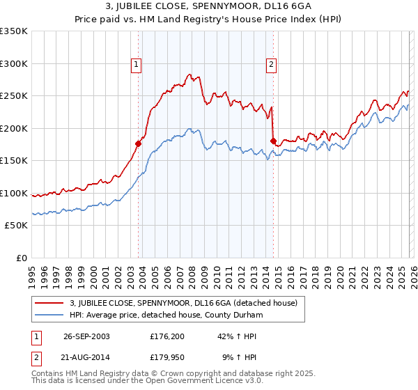 3, JUBILEE CLOSE, SPENNYMOOR, DL16 6GA: Price paid vs HM Land Registry's House Price Index
