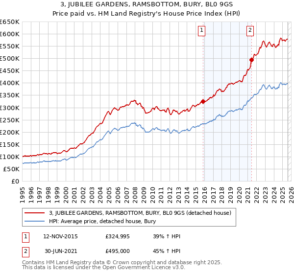 3, JUBILEE GARDENS, RAMSBOTTOM, BURY, BL0 9GS: Price paid vs HM Land Registry's House Price Index