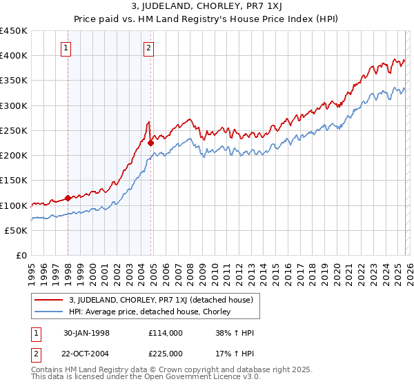 3, JUDELAND, CHORLEY, PR7 1XJ: Price paid vs HM Land Registry's House Price Index