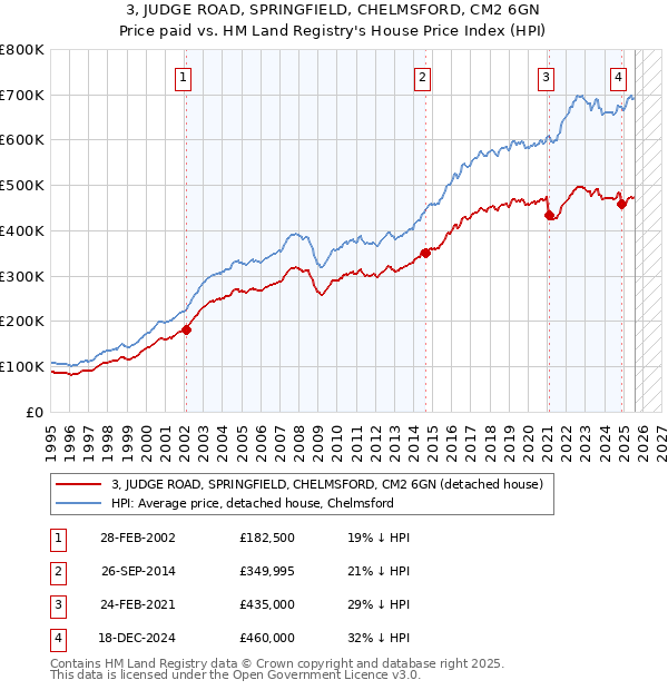 3, JUDGE ROAD, SPRINGFIELD, CHELMSFORD, CM2 6GN: Price paid vs HM Land Registry's House Price Index