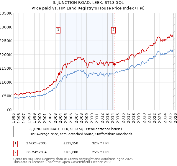 3, JUNCTION ROAD, LEEK, ST13 5QL: Price paid vs HM Land Registry's House Price Index