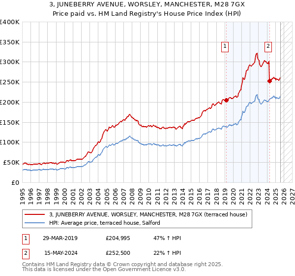3, JUNEBERRY AVENUE, WORSLEY, MANCHESTER, M28 7GX: Price paid vs HM Land Registry's House Price Index