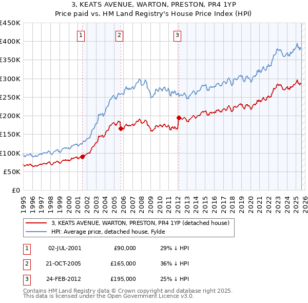 3, KEATS AVENUE, WARTON, PRESTON, PR4 1YP: Price paid vs HM Land Registry's House Price Index