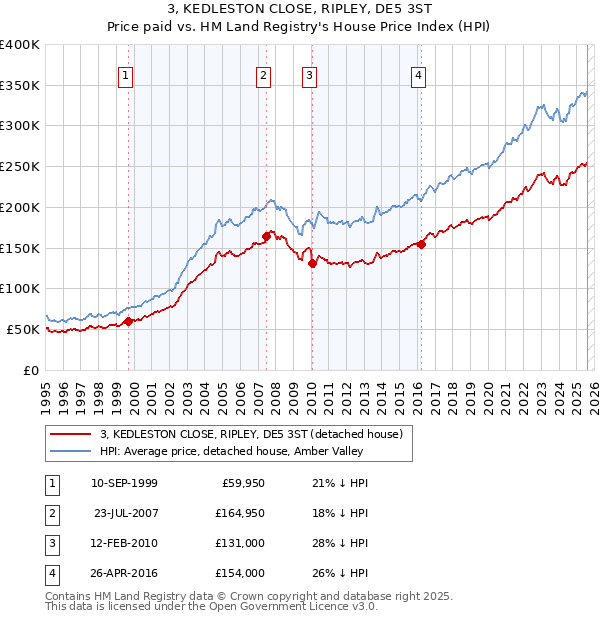 3, KEDLESTON CLOSE, RIPLEY, DE5 3ST: Price paid vs HM Land Registry's House Price Index
