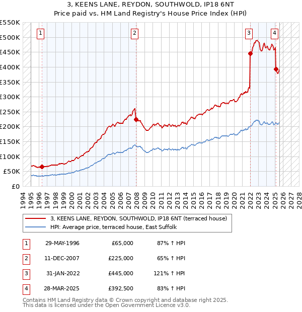 3, KEENS LANE, REYDON, SOUTHWOLD, IP18 6NT: Price paid vs HM Land Registry's House Price Index