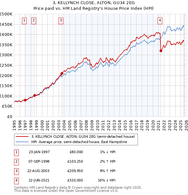 3, KELLYNCH CLOSE, ALTON, GU34 2EG: Price paid vs HM Land Registry's House Price Index