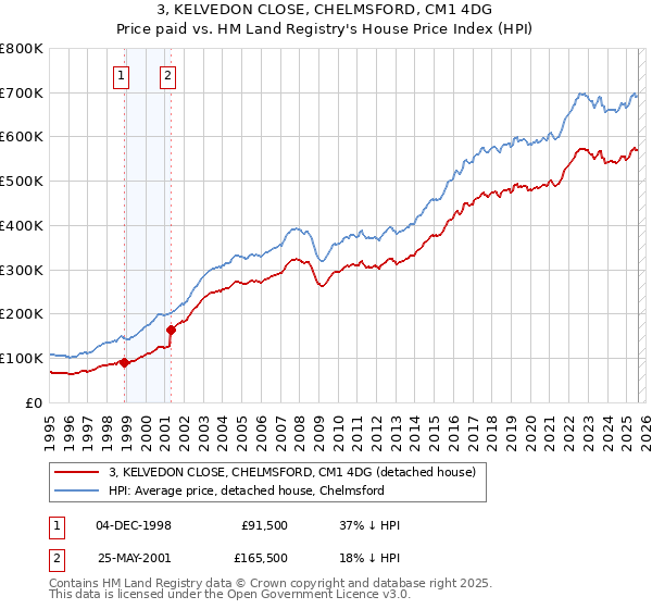 3, KELVEDON CLOSE, CHELMSFORD, CM1 4DG: Price paid vs HM Land Registry's House Price Index