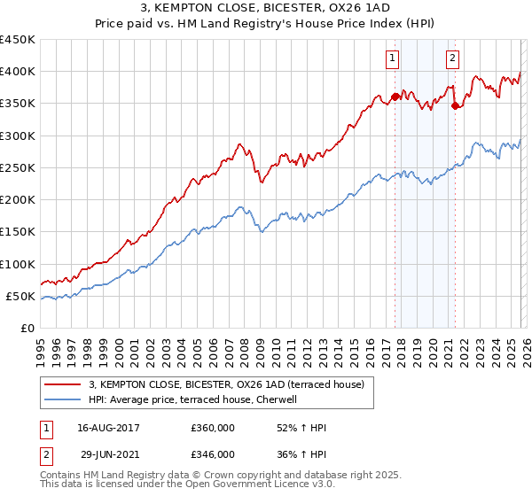 3, KEMPTON CLOSE, BICESTER, OX26 1AD: Price paid vs HM Land Registry's House Price Index