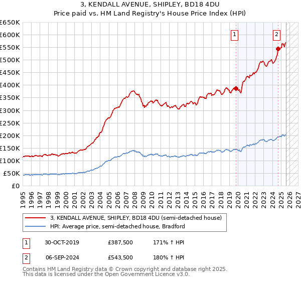 3, KENDALL AVENUE, SHIPLEY, BD18 4DU: Price paid vs HM Land Registry's House Price Index