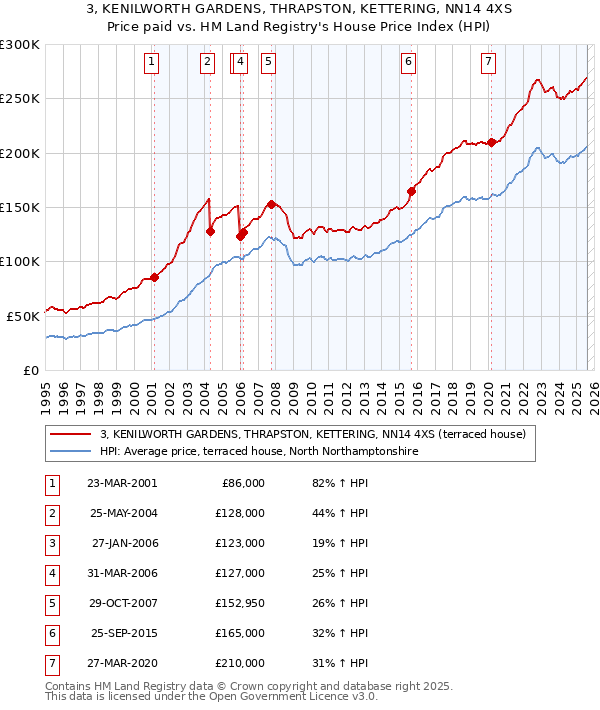 3, KENILWORTH GARDENS, THRAPSTON, KETTERING, NN14 4XS: Price paid vs HM Land Registry's House Price Index