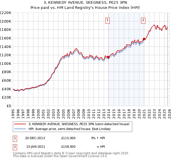 3, KENNEDY AVENUE, SKEGNESS, PE25 3PN: Price paid vs HM Land Registry's House Price Index