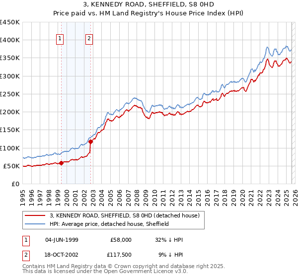 3, KENNEDY ROAD, SHEFFIELD, S8 0HD: Price paid vs HM Land Registry's House Price Index