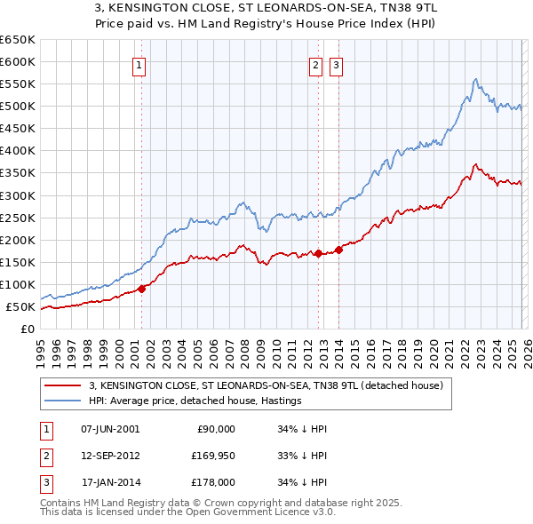3, KENSINGTON CLOSE, ST LEONARDS-ON-SEA, TN38 9TL: Price paid vs HM Land Registry's House Price Index