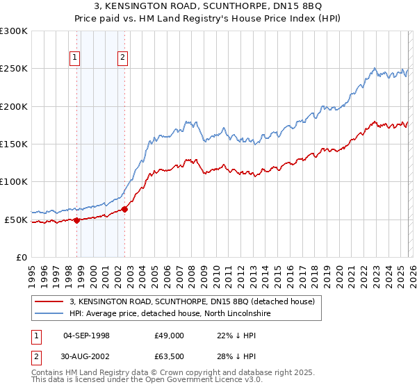 3, KENSINGTON ROAD, SCUNTHORPE, DN15 8BQ: Price paid vs HM Land Registry's House Price Index