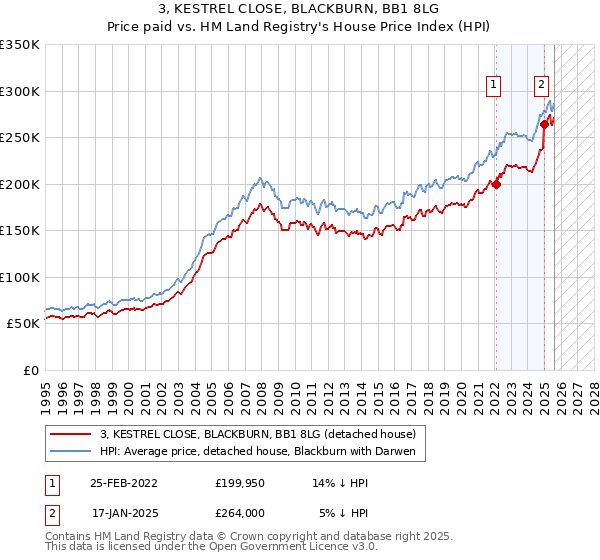 3, KESTREL CLOSE, BLACKBURN, BB1 8LG: Price paid vs HM Land Registry's House Price Index
