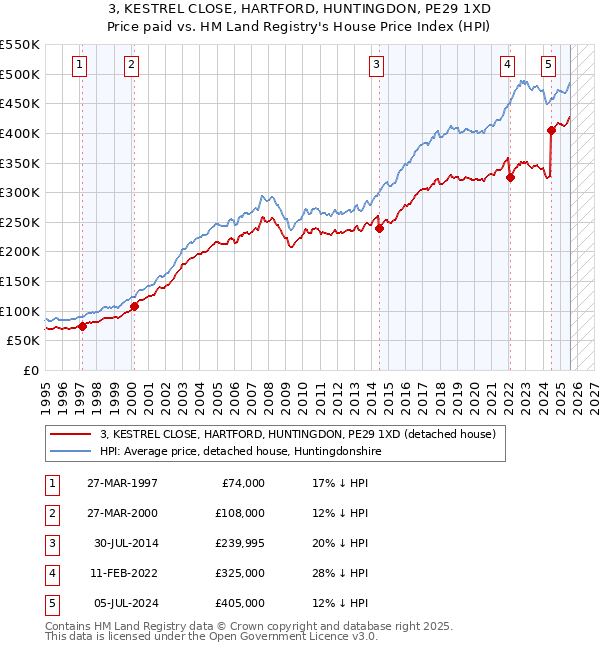 3, KESTREL CLOSE, HARTFORD, HUNTINGDON, PE29 1XD: Price paid vs HM Land Registry's House Price Index