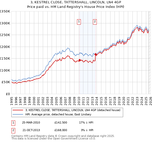 3, KESTREL CLOSE, TATTERSHALL, LINCOLN, LN4 4GP: Price paid vs HM Land Registry's House Price Index