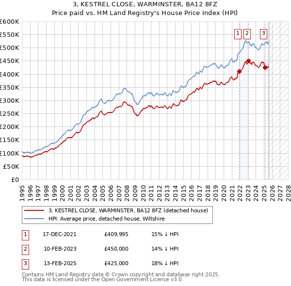 3, KESTREL CLOSE, WARMINSTER, BA12 8FZ: Price paid vs HM Land Registry's House Price Index