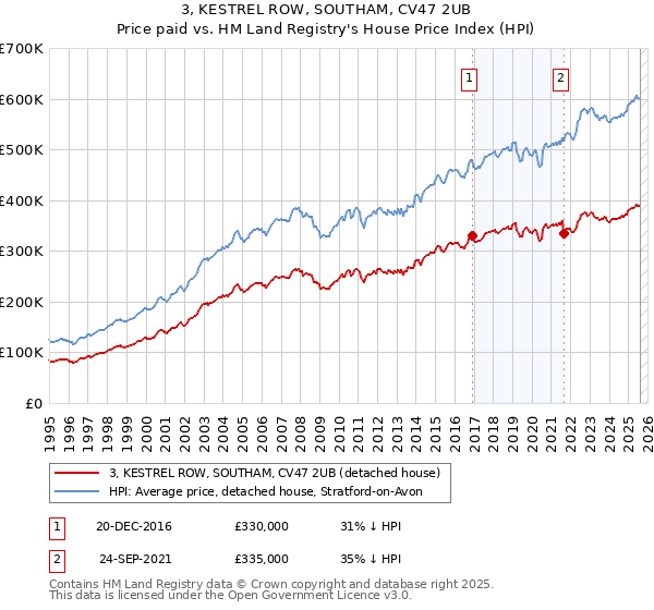 3, KESTREL ROW, SOUTHAM, CV47 2UB: Price paid vs HM Land Registry's House Price Index