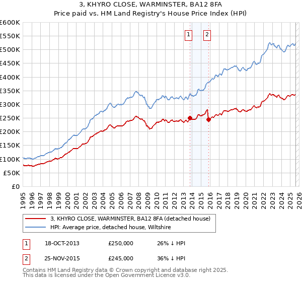 3, KHYRO CLOSE, WARMINSTER, BA12 8FA: Price paid vs HM Land Registry's House Price Index