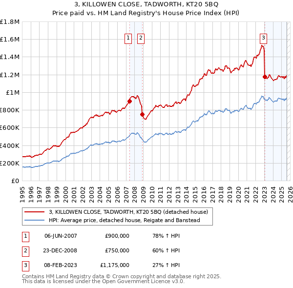 3, KILLOWEN CLOSE, TADWORTH, KT20 5BQ: Price paid vs HM Land Registry's House Price Index